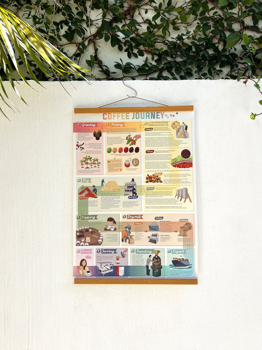 Poster: Coffee Journey
